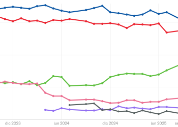 La subida de Vox marca un nuevo récord mientras el PP firma su resultado más bajo