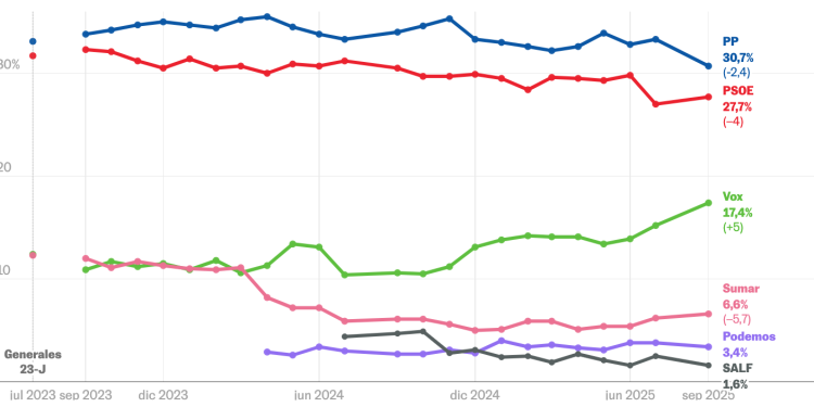 La subida de Vox marca un nuevo récord mientras el PP firma su resultado más bajo
