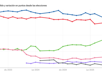 Vox se dispara entre los jóvenes y erosiona al PP mientras el PSOE toca fondo en apoyo electoral