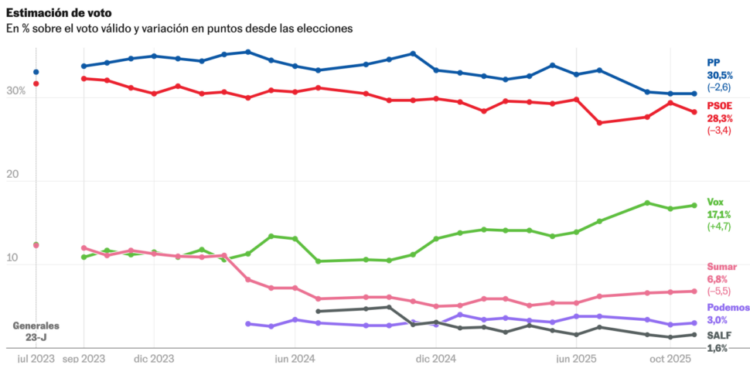 Vox se dispara entre los jóvenes y erosiona al PP mientras el PSOE toca fondo en apoyo electoral