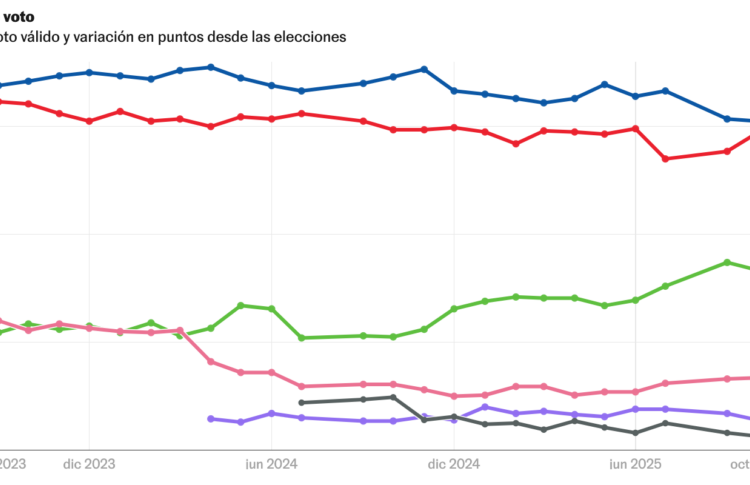 Vox se dispara entre los jóvenes y erosiona al PP mientras el PSOE toca fondo en apoyo electoral