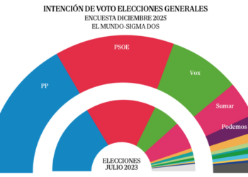 Hegemonía conservadora en el Congreso: PP y Vox suman 200 diputados y Abascal atrae a votantes del PSOE