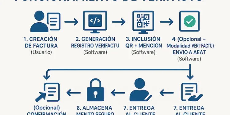 Hacienda retrasa a 2027 la obligación de usar Verifactu para autónomos y pymes