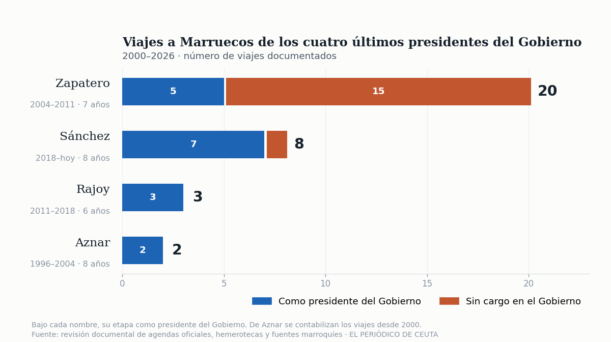 Viajes a Marruecos por presidente y anos de mandato