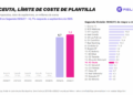 El Ceuta bate su récord de límite salarial y adelanta a cuatro clubes El Ceuta bate su récord de límite salarial y adelanta a cuatro clubes