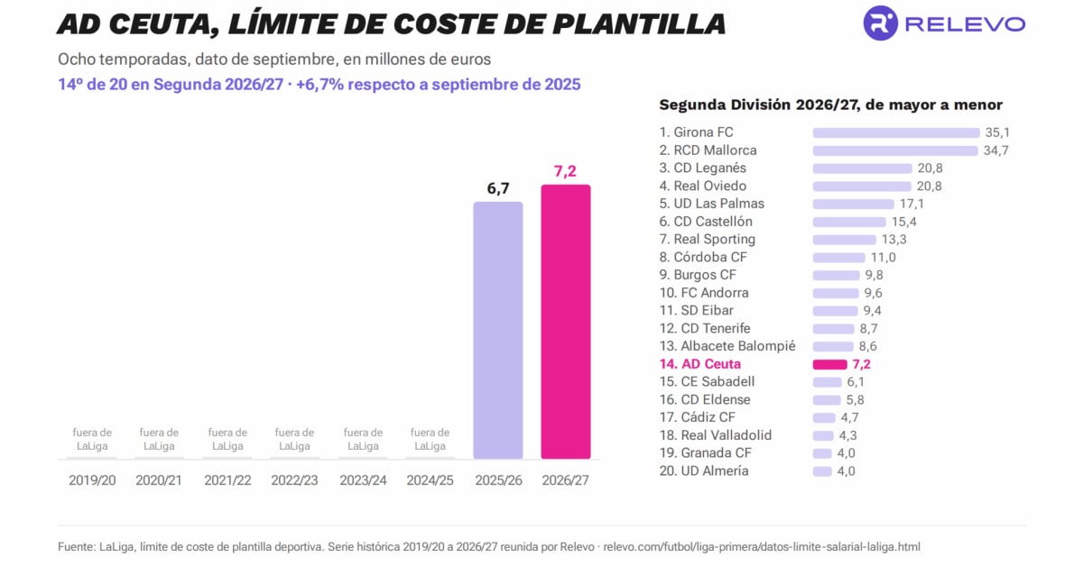 El Ceuta bate su récord de límite salarial y adelanta a cuatro clubes El Ceuta bate su récord de límite salarial y adelanta a cuatro clubes