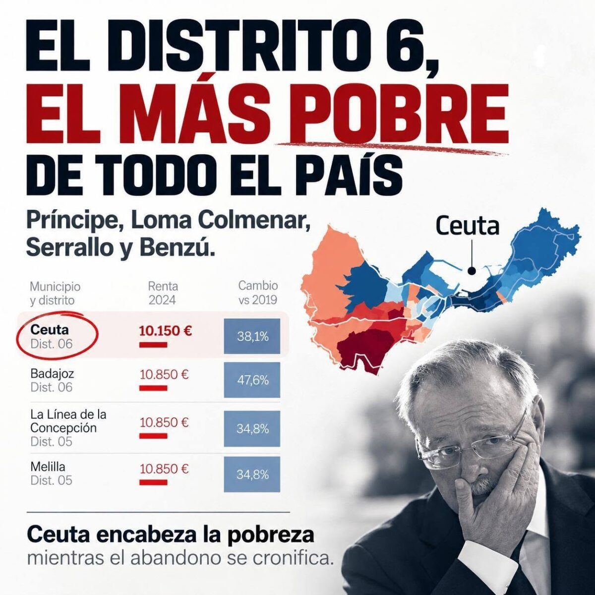 La periferia de Ceuta lidera la pobreza en España
