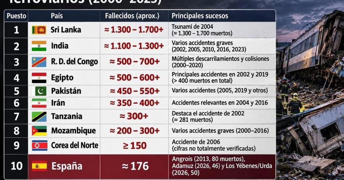 SALF sitúa a España entre los 10 países con más muertes en tren