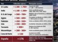 España entre los 10 países con más fallecidos en trenes