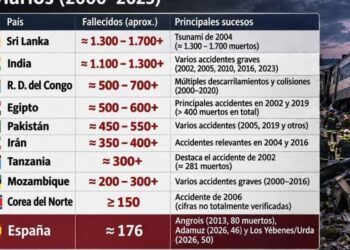 España entre los 10 países con más fallecidos en trenes España entre los 10 países con más fallecidos en trenes