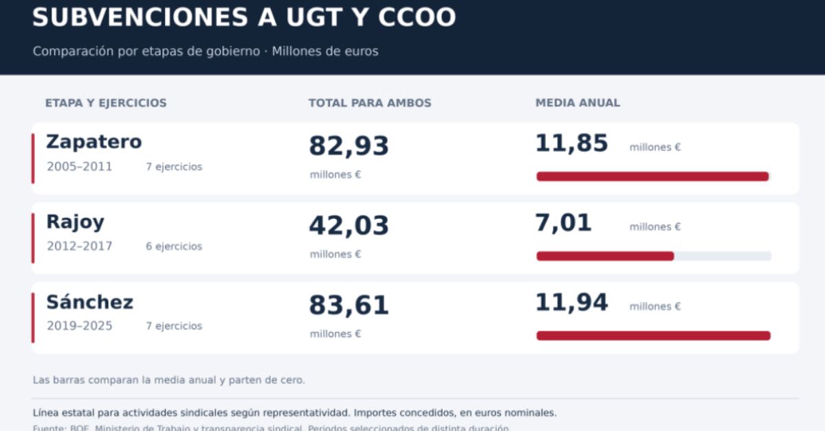 UGT y CCOO han acumulado 90 millones en subvenciones estatales desde 2018 tras un incremento del 262 % en las ayudas públicas UGT y CCOO han acumulado 90 millones en subvenciones estatales desde 2018 tras un incremento del 262 % en las ayudas públicas