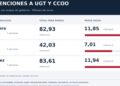 UGT y CCOO han acumulado 90 millones en subvenciones estatales desde 2018 tras un incremento del 262 % en las ayudas públicas